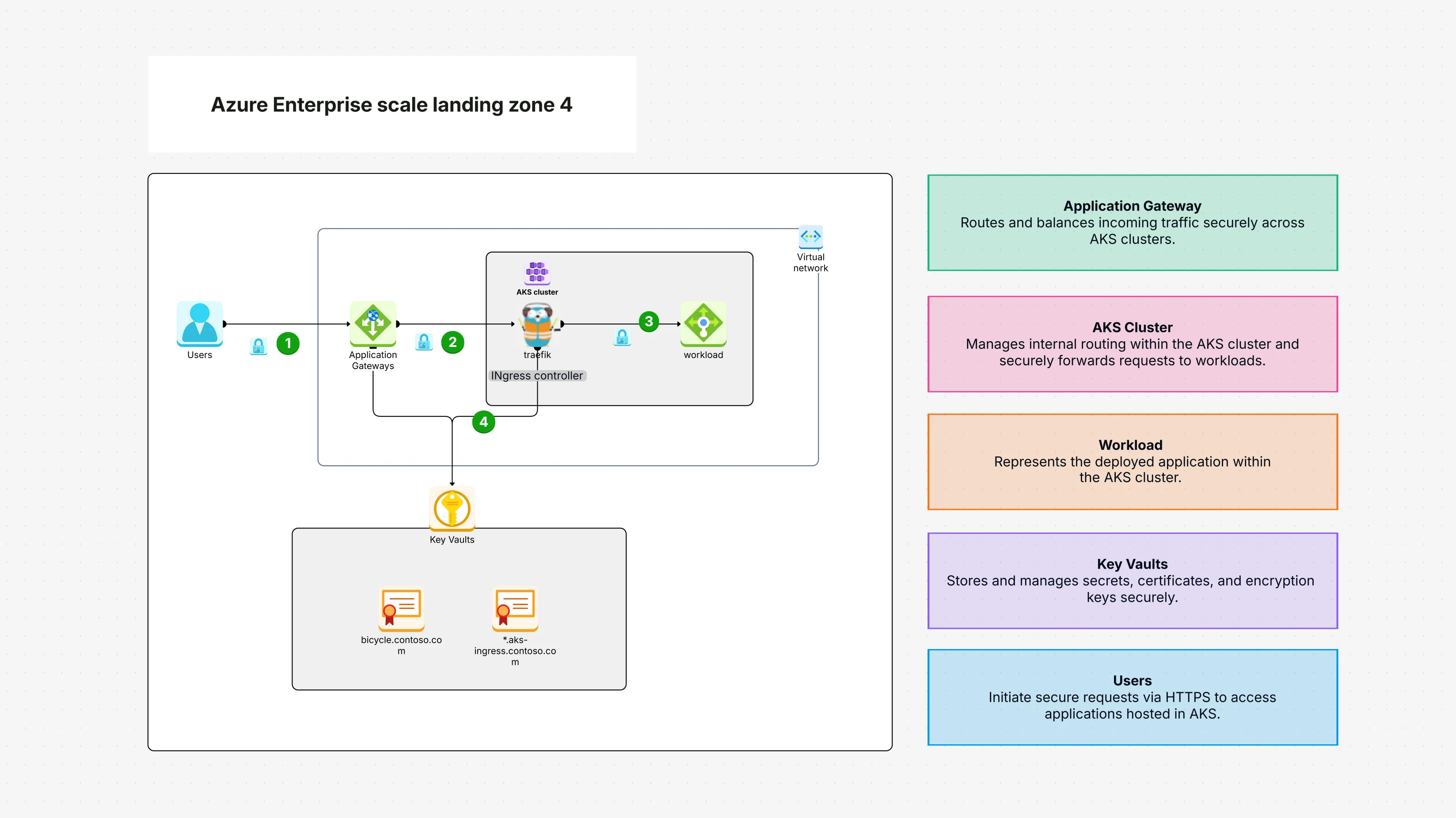 Azure Enterprise Scale Landing Zone 4 Template